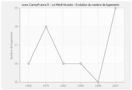 Le Ménil-Vicomte : Evolution du nombre de logements